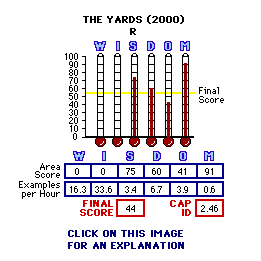 The Yards (2000) CAP Thermometers
