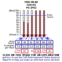 Yogi Bear (2010) CAP Thermometers