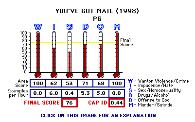 You've Got Mail (1998) CAP Thermometers