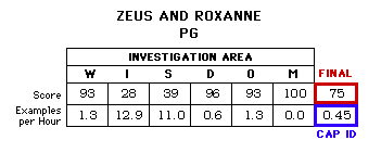 Zeus and Roxanne CAP Scorecard